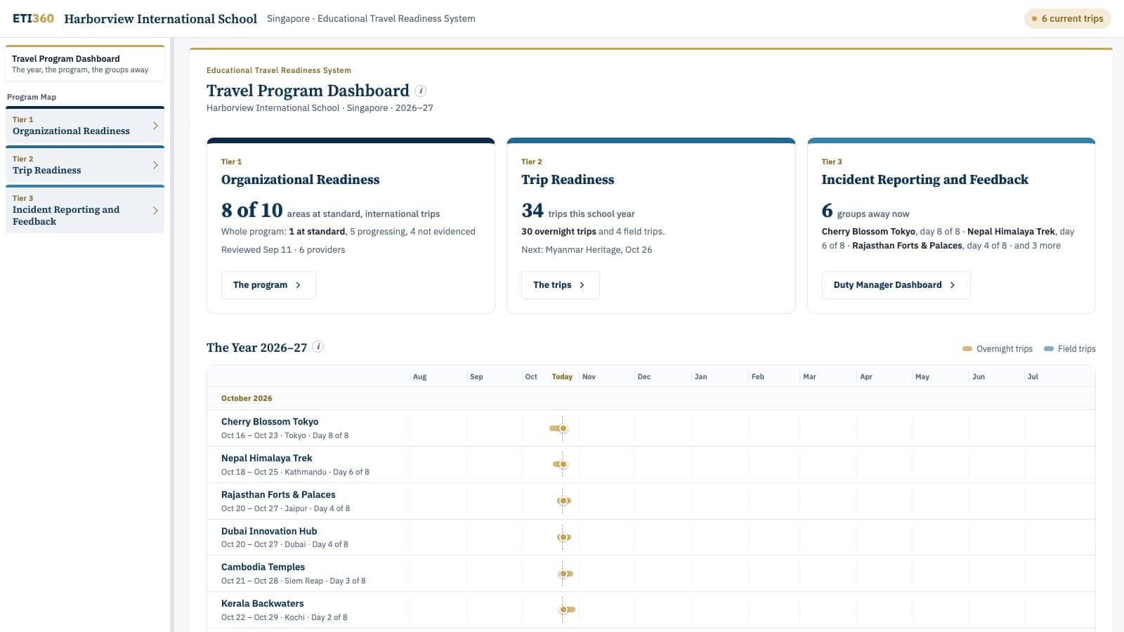 The Travel Program Dashboard: the three tiers at the top and the school year on one date scale