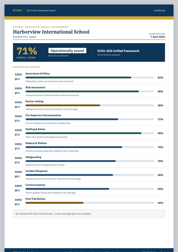 Organizational Baseline Evaluation cover page for Harborview International School, with ten scored areas