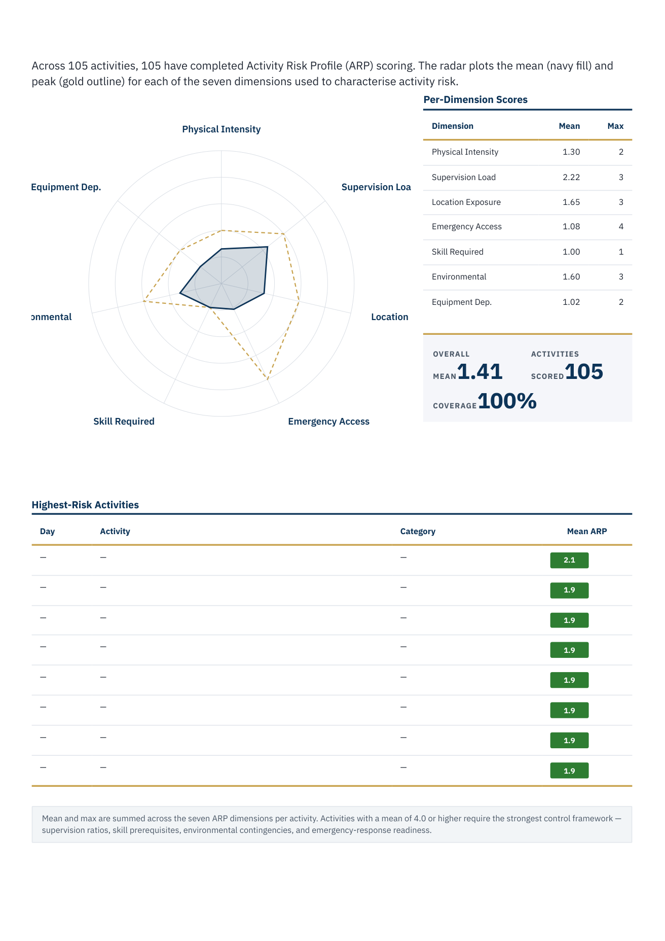 Activity Risk Profile summary page with the seven-dimension radar chart and per-dimension score table