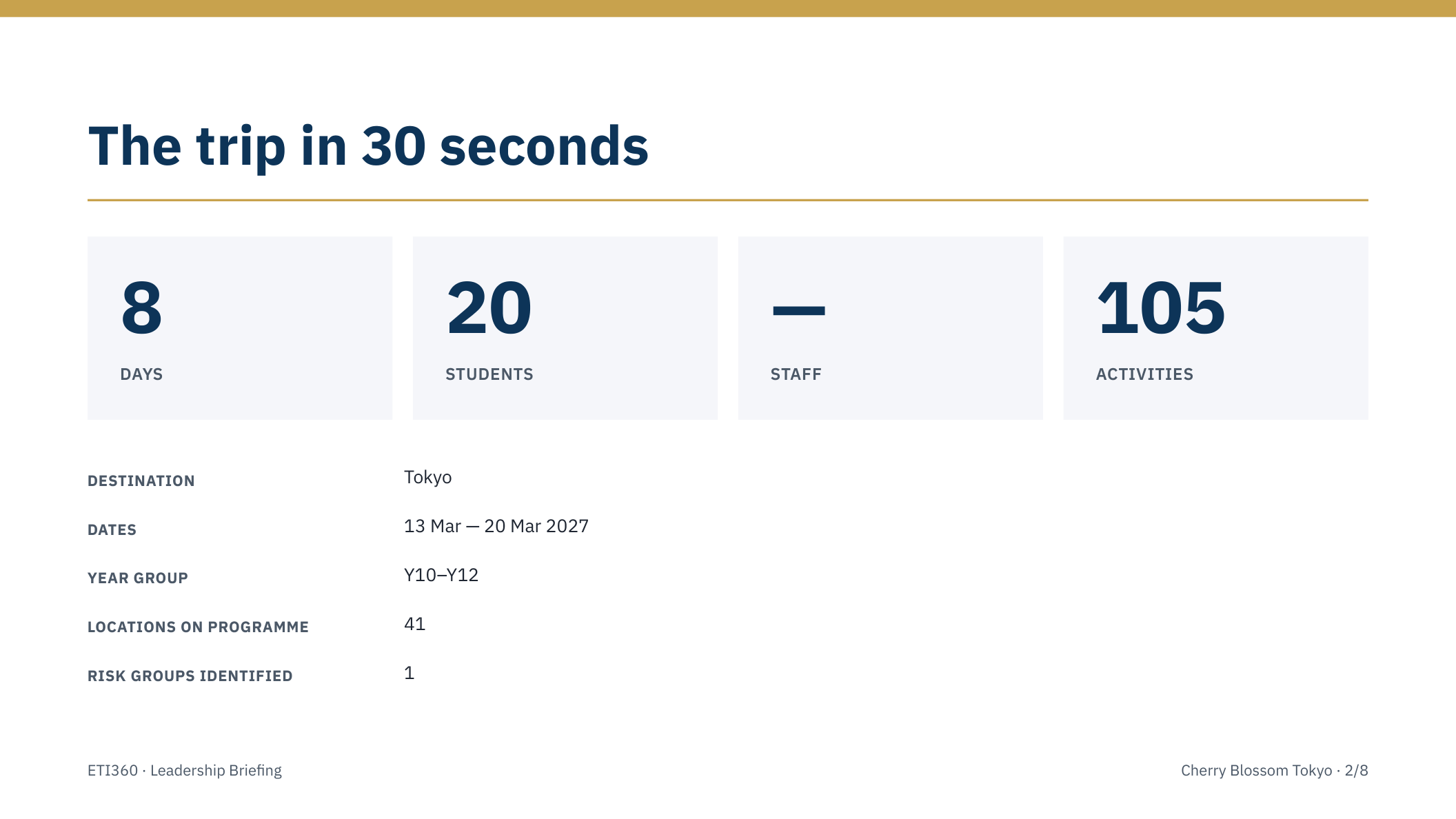 Leadership Deck title slide: the trip in 30 seconds, with days, students, activities, destination, and dates